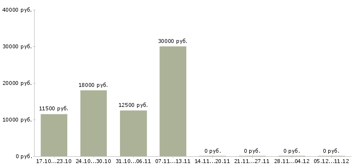 Вакансии требуются сотрудники для удаленной работ Йошкар-ола - Медиана зарплат требуются сотрудники для удаленной работ Йошкар-ола за 2 месяца