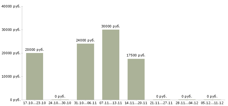 Вакансии требуются сотрудники на удаленную работу в Стерлитамаке - Медиана зарплат требуются сотрудники на удаленную работу в Стерлитамаке за 2 месяца
