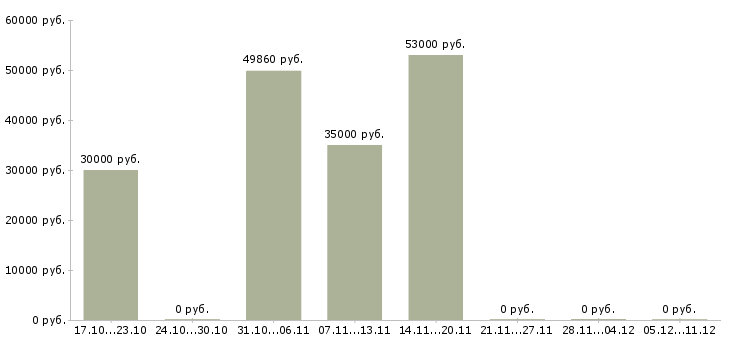 Вакансии упаковщица вахтовым методом в Липецке - Медиана зарплат упаковщица вахтовым методом в Липецке за 2 месяца
