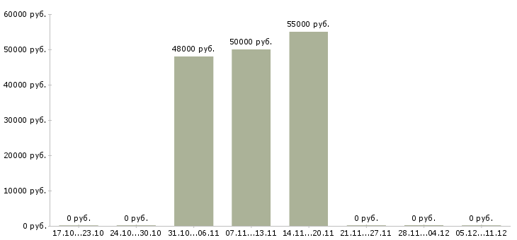 Вакансии фрезеровщик на вахту в Казани - Медиана зарплат фрезеровщик на вахту в Казани за 2 месяца