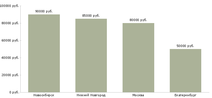 Поиск работы backend developer-Медиана зарплаты для вакансии «backend developer» в других городах