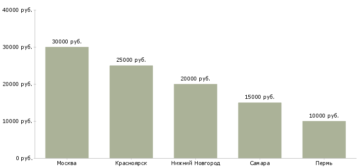 Поиск работы авто мойщик-Медиана зарплаты для вакансии «авто мойщик» в других городах