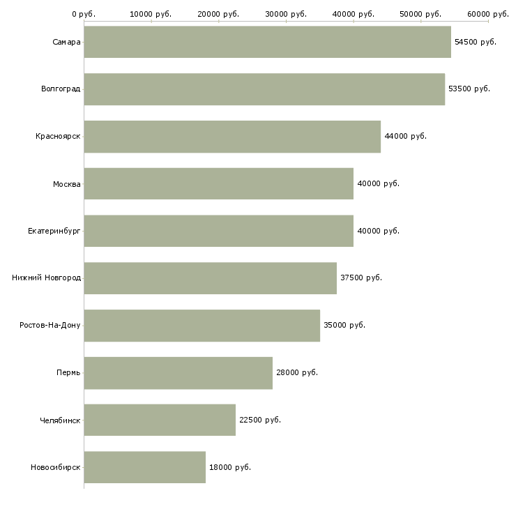 Поиск работы бригадир грузчиков-Медиана зарплаты для вакансии «бригадир грузчиков» в других городах