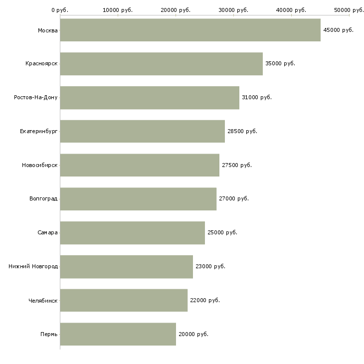 Поиск работы бухгалтер по материальному учету-Медиана зарплаты для вакансии «бухгалтер по материальному учету» в других городах