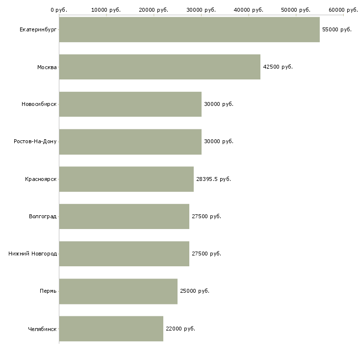 Поиск работы ведущий специалист по документообороту-Медиана зарплаты для вакансии «ведущий специалист по документообороту» в других городах