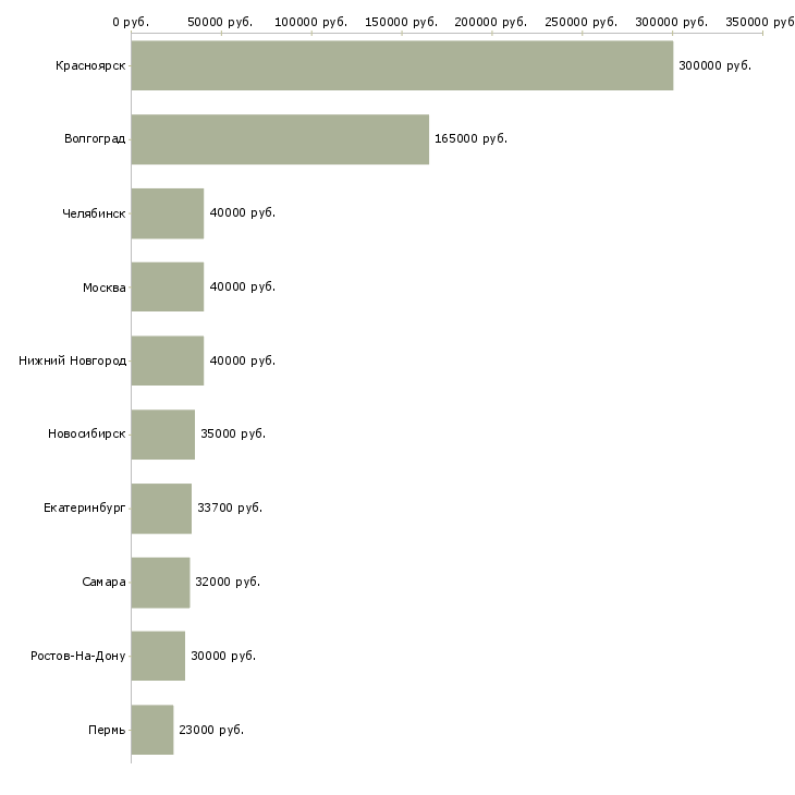 Поиск работы заместитель директора по управлению персоналом-Медиана зарплаты для вакансии «заместитель директора по управлению персоналом» в других городах