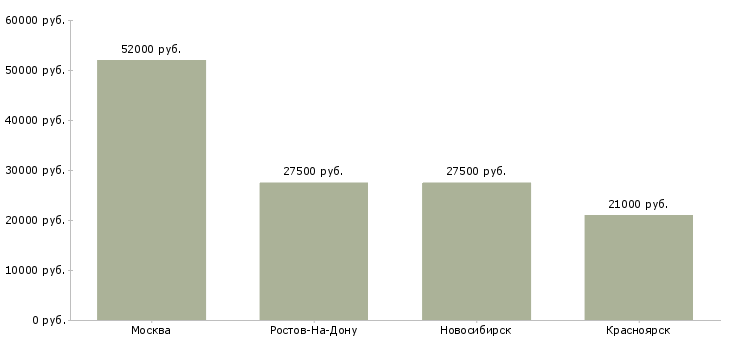 Поиск работы инженер первой категории-Медиана зарплаты для вакансии «инженер первой категории» в других городах