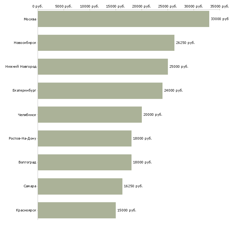 Поиск работы контролер качества продукции-Медиана зарплаты для вакансии «контролер качества продукции» в других городах