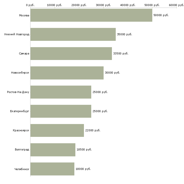 Поиск работы мастер сервисного обслуживания-Медиана зарплаты для вакансии «мастер сервисного обслуживания» в других городах