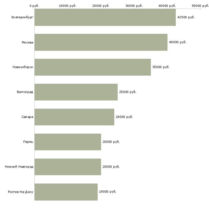 Поиск работы менеджер в отдел телемаркетинга-Медиана зарплаты для вакансии «менеджер в отдел телемаркетинга» в других городах