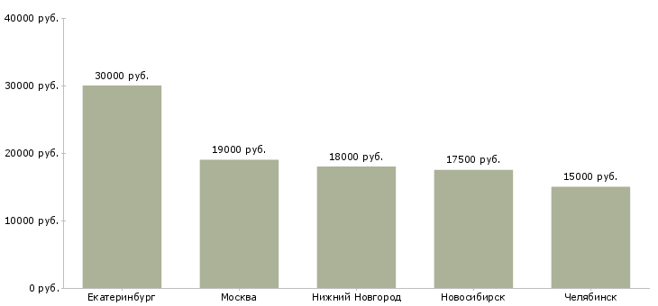 Поиск работы мойщица в ресторан-Медиана зарплаты для вакансии «мойщица в ресторан» в других городах