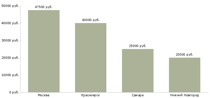 Поиск работы повар мобильный-Медиана зарплаты для вакансии «повар мобильный» в других городах