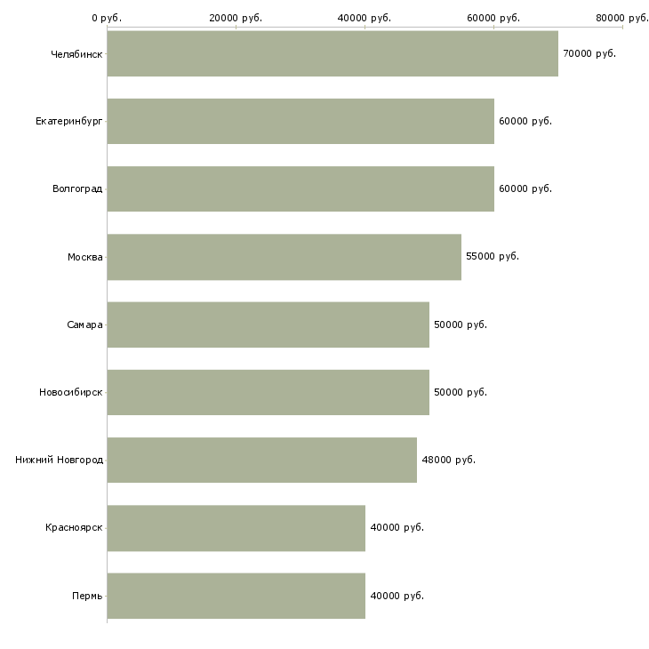 Поиск работы региональный супервайзер-Медиана зарплаты для вакансии «региональный супервайзер» в других городах