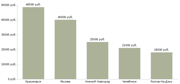 Поиск работы сварщик на машинах контактной сварки-Медиана зарплаты для вакансии «сварщик на машинах контактной сварки» в других городах