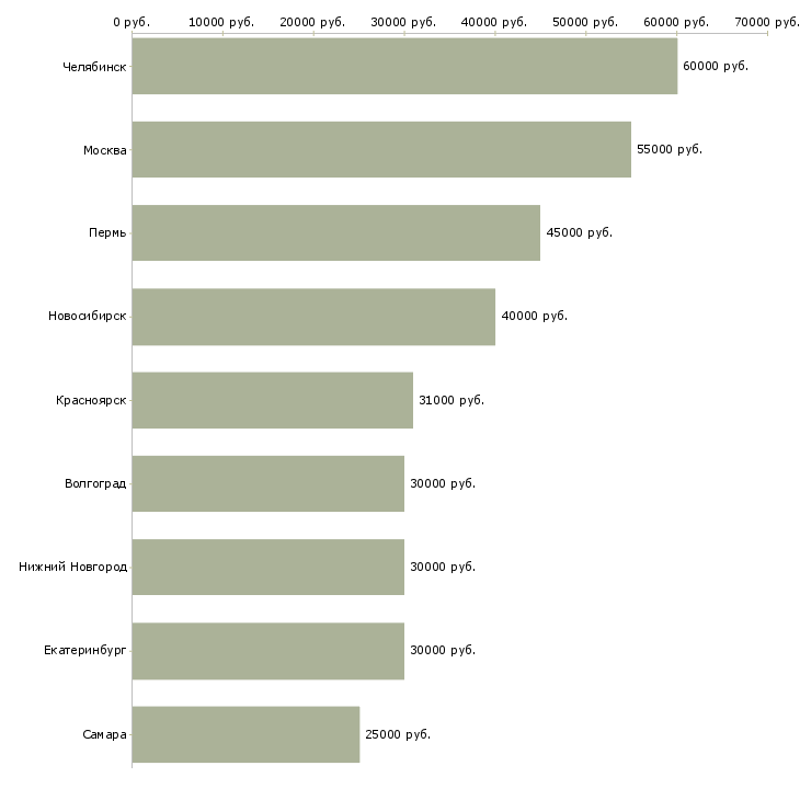 Поиск работы сотрудник с личным авто-Медиана зарплаты для вакансии «сотрудник с личным авто» в других городах