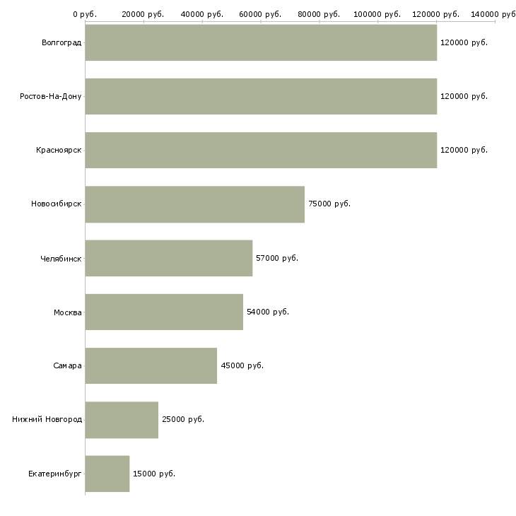 Поиск работы электросварщик 6 разряда-Медиана зарплаты для вакансии «электросварщик 6 разряда» в других городах