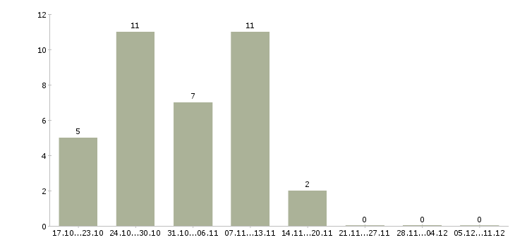 Работа менеджер в интернет офис Бурятия - Число вакансий Бурятия по специальности менеджер в интернет офис за 2 месяца