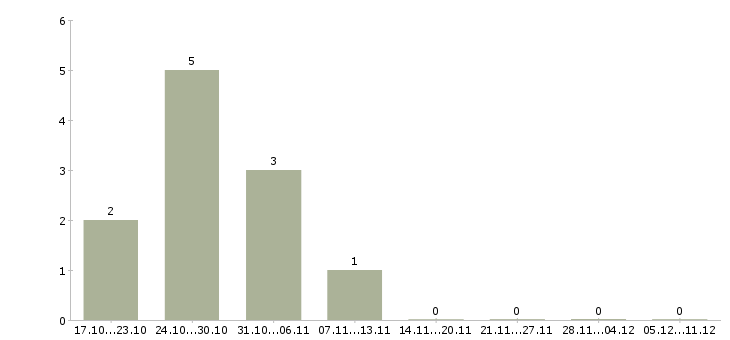 Работа требуется менеджер для интернет магазина Бурятия - Число вакансий Бурятия по специальности требуется менеджер для интернет магазина за 2 месяца