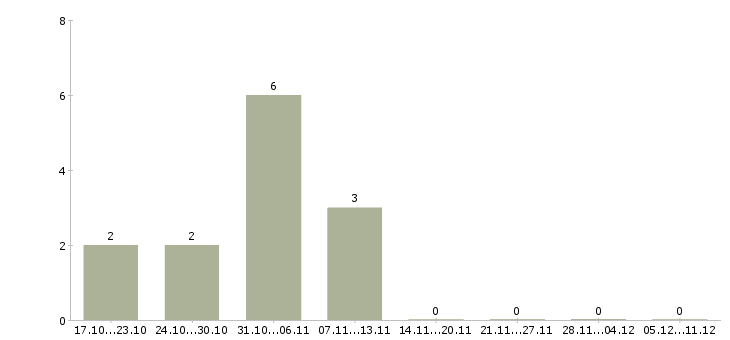 Работа для удаленной работы требуются сотрудники Йошкар-ола - Число вакансий Йошкар-ола по специальности для удаленной работы требуются сотрудники за 2 месяца