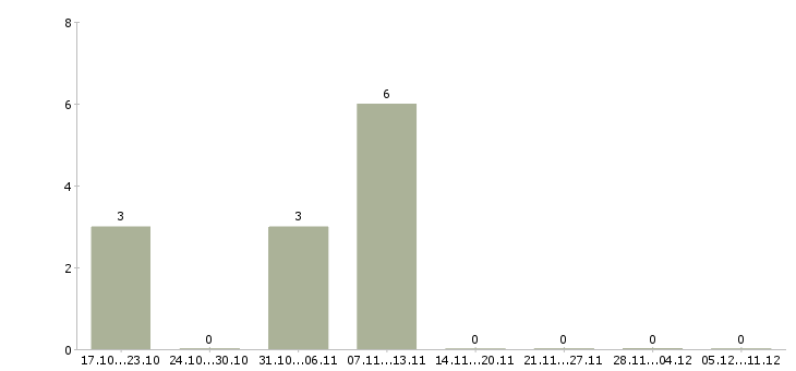 Работа требуются менеджеры интернет магазина Кабардино-балкария - Число вакансий Кабардино-балкария по специальности требуются менеджеры интернет магазина за 2 месяца