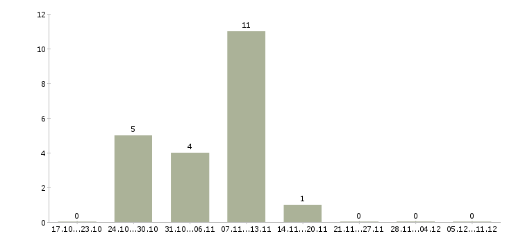 Работа заработок не выходя из дома Нижний новгород - Число вакансий Нижний новгород по специальности заработок не выходя из дома за 2 месяца