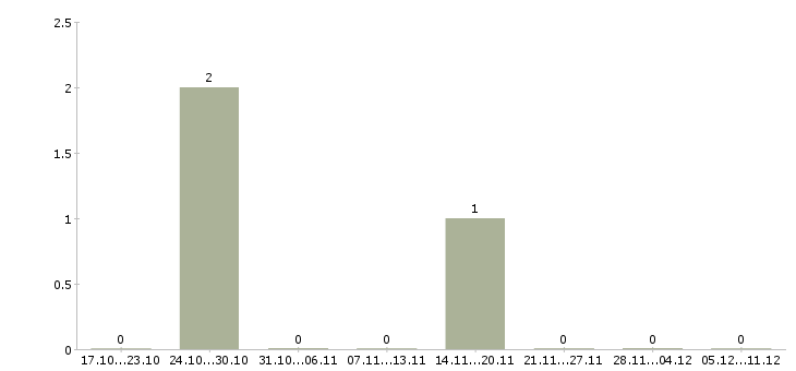 Работа повар мобильный Нижний новгород - Число вакансий Нижний новгород по специальности повар мобильный за 2 месяца