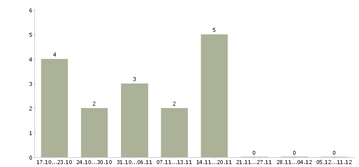 Работа руководитель отдела аналитики Нижний новгород - Число вакансий Нижний новгород по специальности руководитель отдела аналитики за 2 месяца