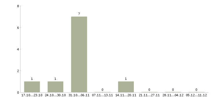 Работа сборщик товара по накладной Нижний новгород - Число вакансий Нижний новгород по специальности сборщик товара по накладной за 2 месяца