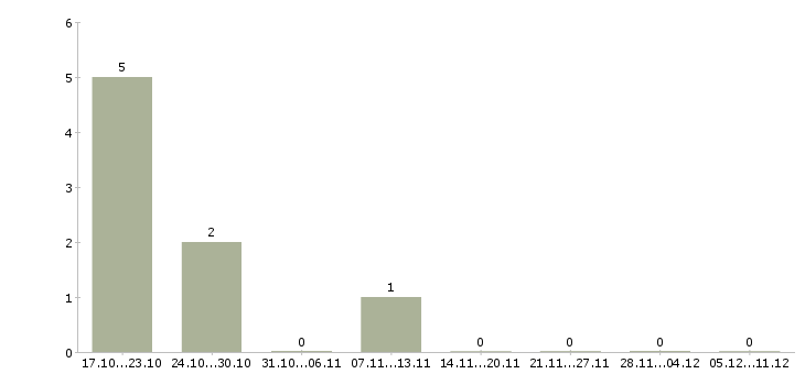 Работа авто мойщик Санкт-петербург - Число вакансий Санкт-петербург по специальности авто мойщик за 2 месяца