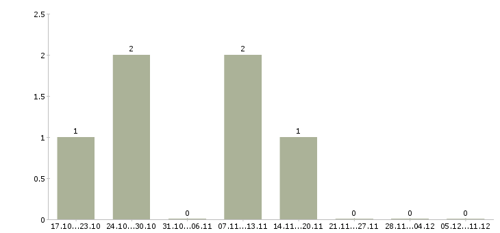Работа инженер первой категории Санкт-петербург - Число вакансий Санкт-петербург по специальности инженер первой категории за 2 месяца