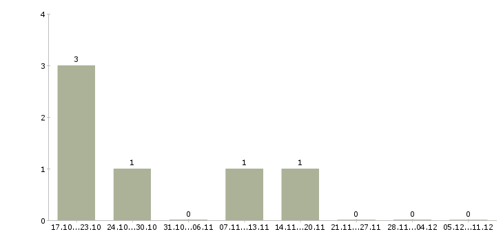Работа оператор call центра удаленно Татарстан - Число вакансий Татарстан по специальности оператор call центра удаленно за 2 месяца