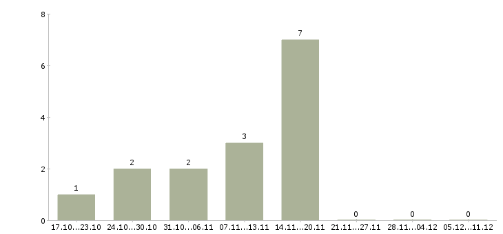 Работа сварщик полуавтоматом на вахту Татарстан - Число вакансий Татарстан по специальности сварщик полуавтоматом на вахту за 2 месяца