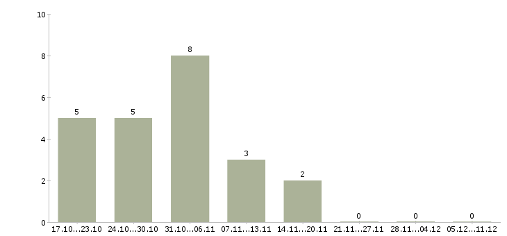 Работа специалист в бухгалтерский отдел Татарстан - Число вакансий Татарстан по специальности специалист в бухгалтерский отдел за 2 месяца