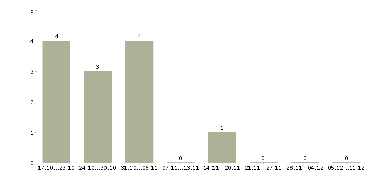 Работа специалист проектного отдела Татарстан - Число вакансий Татарстан по специальности специалист проектного отдела за 2 месяца