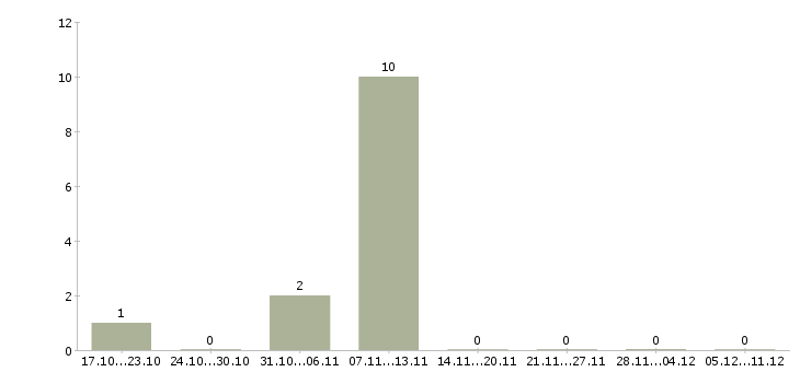 Работа упаковщица вахтовым методом Удмуртия - Число вакансий Удмуртия по специальности упаковщица вахтовым методом за 2 месяца