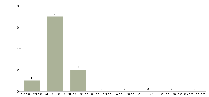 Работа бухгалтер по материальному учету в Барнауле - Число вакансий в Барнауле по специальности бухгалтер по материальному учету за 2 месяца