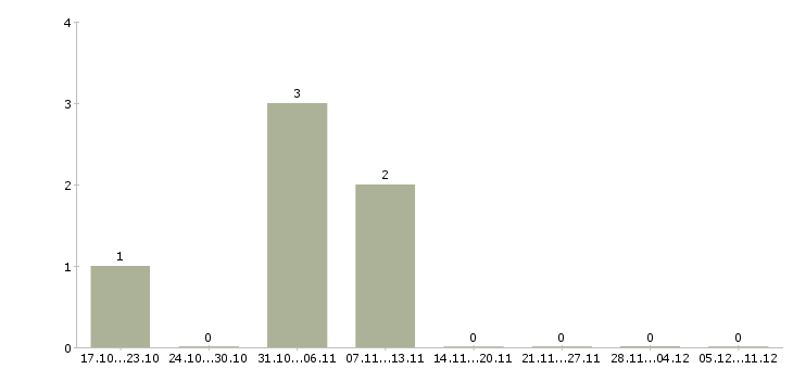 Работа требуется менеджер для удаленной работы в Бийске - Число вакансий в Бийске по специальности требуется менеджер для удаленной работы за 2 месяца