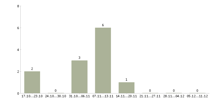 Работа требуются сотрудники для удаленной работ в Бийске - Число вакансий в Бийске по специальности требуются сотрудники для удаленной работ за 2 месяца