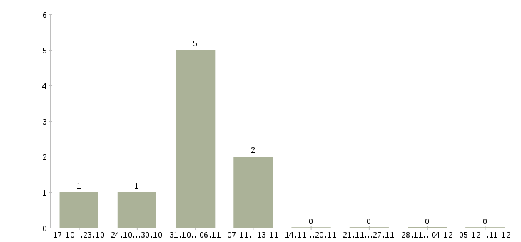Работа специалист по работе с недвижимостью в Брянске - Число вакансий в Брянске по специальности специалист по работе с недвижимостью за 2 месяца