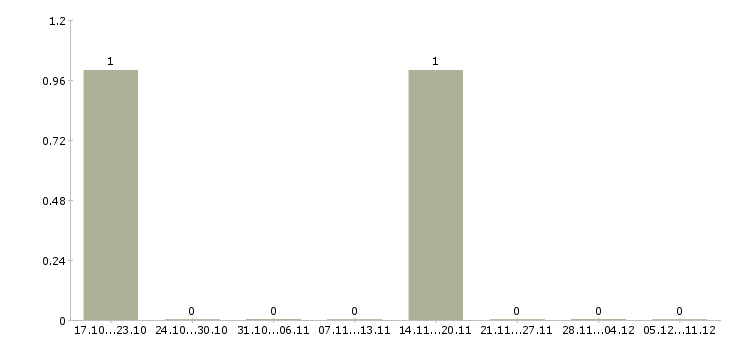 Работа диспетчер на приём звонков в Владимире - Число вакансий в Владимире по специальности диспетчер на приём звонков за 2 месяца