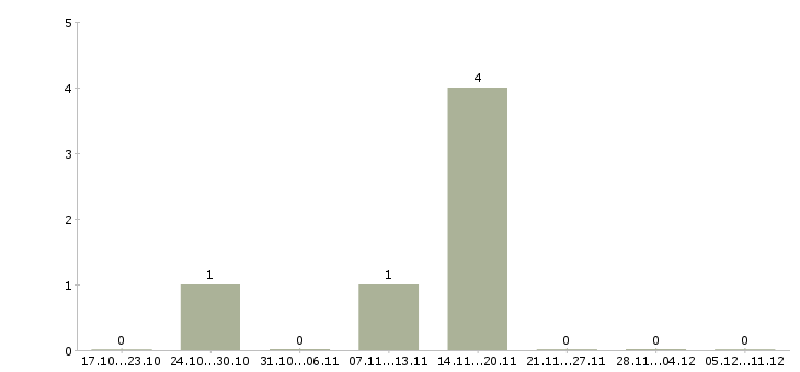 Работа мастер смены на производство в Владимире - Число вакансий в Владимире по специальности мастер смены на производство за 2 месяца
