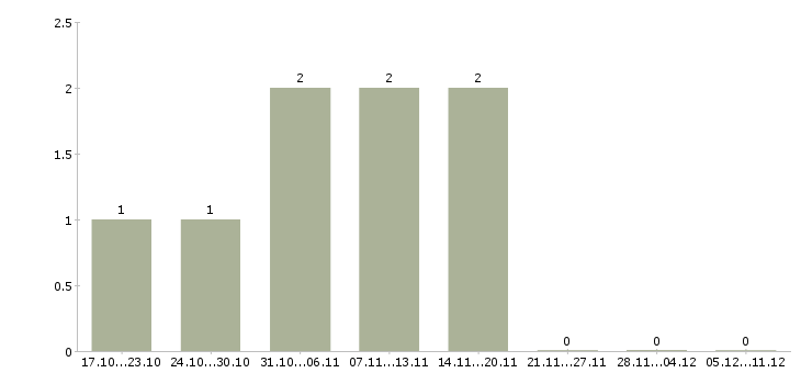 Работа менеджер отдела недвижимости в Воронеже - Число вакансий в Воронеже по специальности менеджер отдела недвижимости за 2 месяца