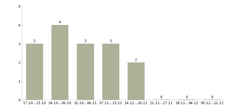 Работа начальник отдела технического контроля в Воронеже - Число вакансий в Воронеже по специальности начальник отдела технического контроля за 2 месяца