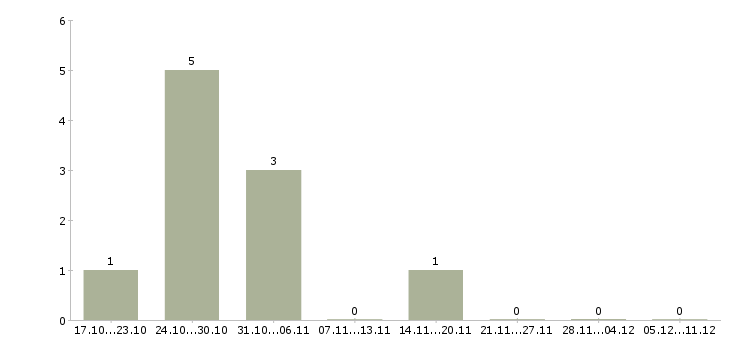 Работа сотрудник с личным авто в Ижевске - Число вакансий в Ижевске по специальности сотрудник с личным авто за 2 месяца