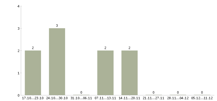 Работа специалист по подбору автомобиля в Иркутске - Число вакансий в Иркутске по специальности специалист по подбору автомобиля за 2 месяца