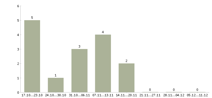 Работа оператор холодных звонков в Казани - Число вакансий в Казани по специальности оператор холодных звонков за 2 месяца