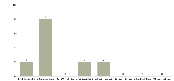 Работа региональный супервайзер в Казани - Число вакансий в Казани по специальности региональный супервайзер за 2 месяца