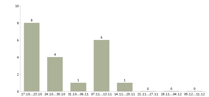 Работа менеджер по организации труда в Калуге - Число вакансий в Калуге по специальности менеджер по организации труда за 2 месяца
