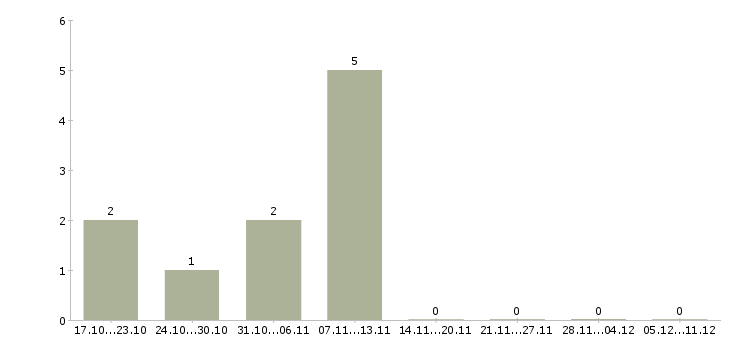 Работа руководитель отдела контроля качества в Кирове - Число вакансий в Кирове по специальности руководитель отдела контроля качества за 2 месяца