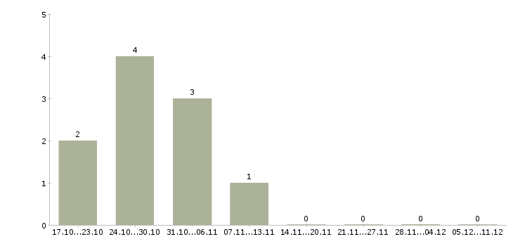 Работа мастер по работе с клиентами в Костроме - Число вакансий в Костроме по специальности мастер по работе с клиентами за 2 месяца